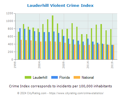 Lauderhill Violent Crime vs. State and National Per Capita