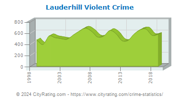 Lauderhill Violent Crime