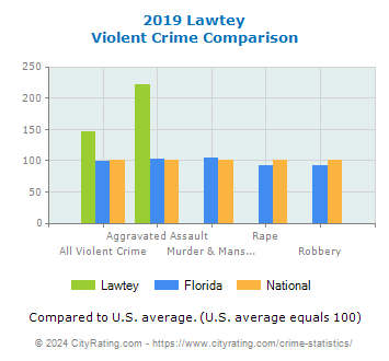 Lawtey Violent Crime vs. State and National Comparison