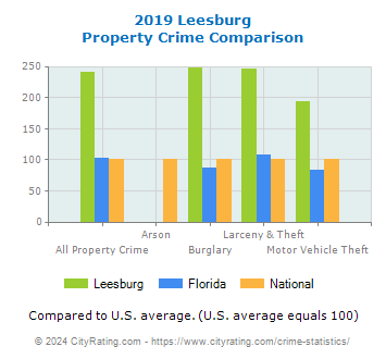 Leesburg Property Crime vs. State and National Comparison