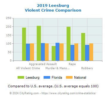Leesburg Violent Crime vs. State and National Comparison