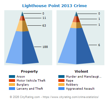 Lighthouse Point Crime 2013