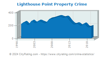 Lighthouse Point Property Crime