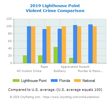 Lighthouse Point Violent Crime vs. State and National Comparison