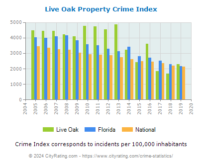 Live Oak Property Crime vs. State and National Per Capita