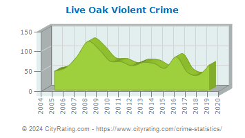 Live Oak Violent Crime