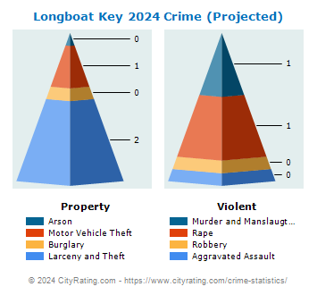 Longboat Key Crime 2024