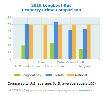 Longboat Key Property Crime vs. State and National Comparison