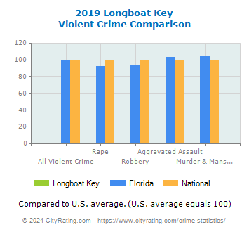 Longboat Key Violent Crime vs. State and National Comparison