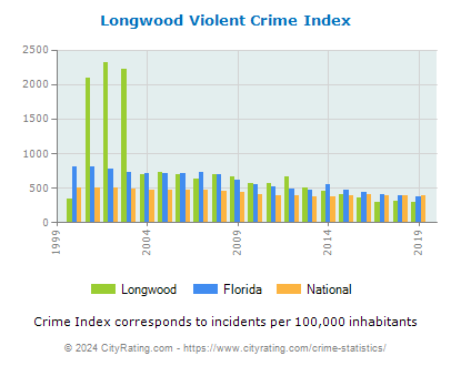 Longwood Violent Crime vs. State and National Per Capita