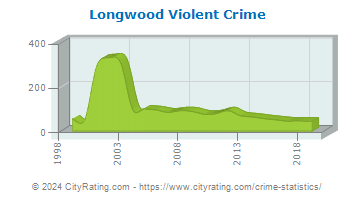 Longwood Violent Crime