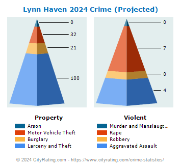 Lynn Haven Crime 2024