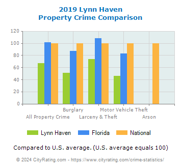 Lynn Haven Property Crime vs. State and National Comparison