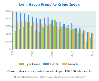 Lynn Haven Property Crime vs. State and National Per Capita