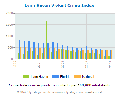 Lynn Haven Violent Crime vs. State and National Per Capita