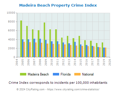 Madeira Beach Property Crime vs. State and National Per Capita