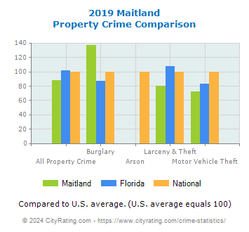 Maitland Property Crime vs. State and National Comparison