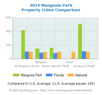 Mangonia Park Property Crime vs. State and National Comparison