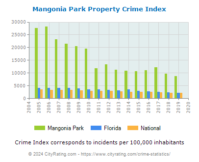 Mangonia Park Property Crime vs. State and National Per Capita