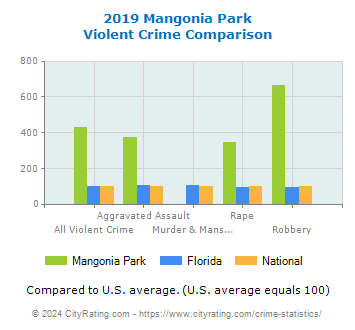 Mangonia Park Violent Crime vs. State and National Comparison