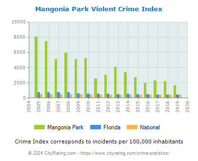 Mangonia Park Violent Crime vs. State and National Per Capita