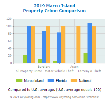 Marco Island Property Crime vs. State and National Comparison