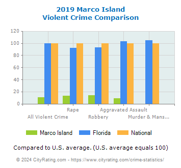 Marco Island Violent Crime vs. State and National Comparison