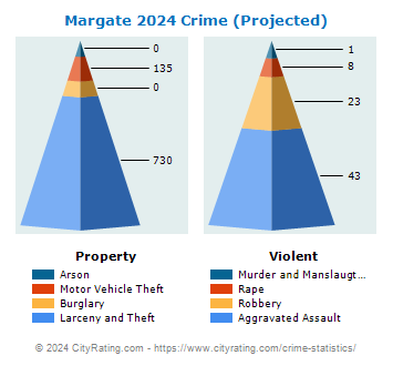 Margate Crime 2024