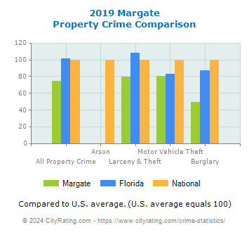 Margate Property Crime vs. State and National Comparison