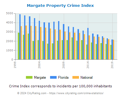 Margate Property Crime vs. State and National Per Capita