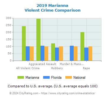 Marianna Violent Crime vs. State and National Comparison