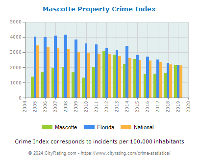 Mascotte Property Crime vs. State and National Per Capita