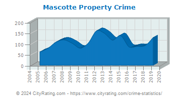 Mascotte Property Crime