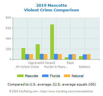 Mascotte Violent Crime vs. State and National Comparison