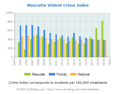 Mascotte Violent Crime vs. State and National Per Capita