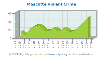 Mascotte Violent Crime