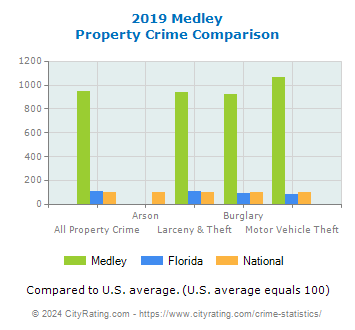 Medley Property Crime vs. State and National Comparison