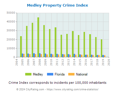 Medley Property Crime vs. State and National Per Capita