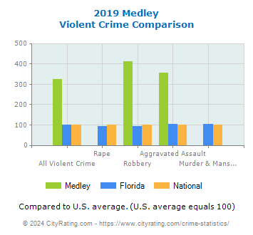 Medley Violent Crime vs. State and National Comparison