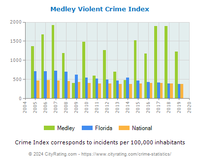 Medley Violent Crime vs. State and National Per Capita