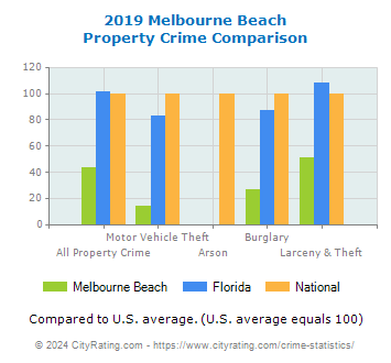 Melbourne Beach Property Crime vs. State and National Comparison