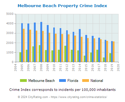 Melbourne Beach Property Crime vs. State and National Per Capita