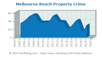 Melbourne Beach Property Crime