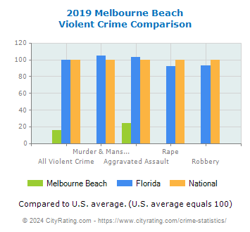 Melbourne Beach Violent Crime vs. State and National Comparison