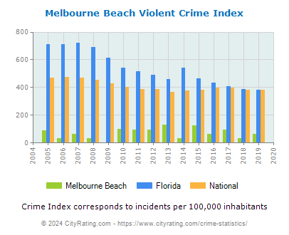 Melbourne Beach Violent Crime vs. State and National Per Capita