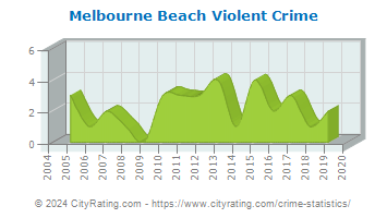 Melbourne Beach Violent Crime