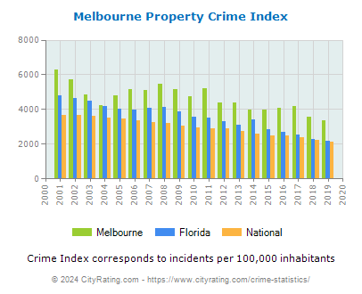 Melbourne Property Crime vs. State and National Per Capita