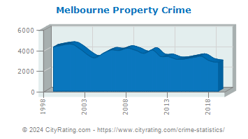 Melbourne Property Crime