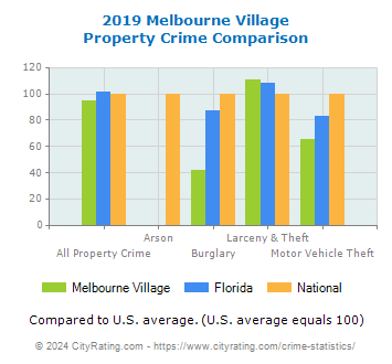 Melbourne Village Property Crime vs. State and National Comparison