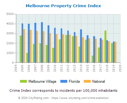 Melbourne Village Property Crime vs. State and National Per Capita